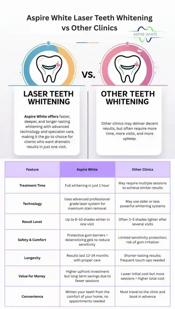 Aspire White Laser Teeth Whitening vs Other Clinics Watford